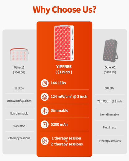 Red Light Therapy for Body and Face, Portable Red Light Panel